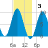 Burnt Coat Harbor tide chart for Wednesday, December 3, 2025