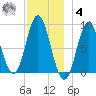 Burnt Coat Harbor tide chart for Thursday, December 4, 2025
