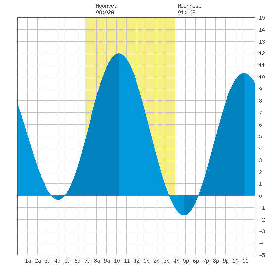Burnt Coat Harbor tide chart for Friday, December 5, 2025