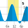 Burnt Coat Harbor tide chart for Friday, December 5, 2025
