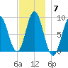 Burnt Coat Harbor tide chart for Sunday, December 7, 2025