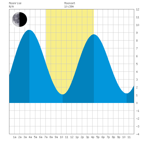 Burnt Coat Harbor tide chart for Saturday, January 10, 2026