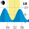 Burnt Coat Harbor tide chart for Saturday, January 10, 2026
