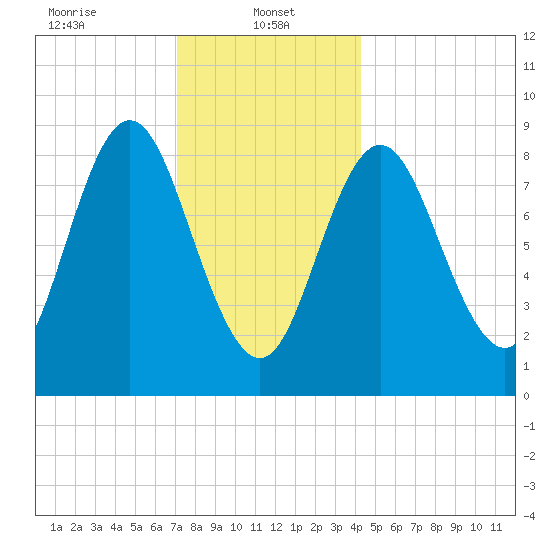Burnt Coat Harbor tide chart for Sunday, January 11, 2026