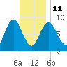 Burnt Coat Harbor tide chart for Sunday, January 11, 2026
