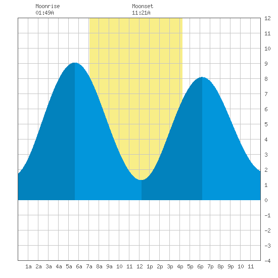 Burnt Coat Harbor tide chart for Monday, January 12, 2026
