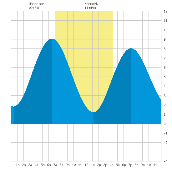 Burnt Coat Harbor tide chart for Tuesday, January 13, 2026