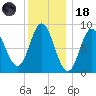 Burnt Coat Harbor tide chart for Sunday, January 18, 2026