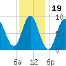 Burnt Coat Harbor tide chart for Monday, January 19, 2026