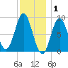 Burnt Coat Harbor tide chart for Thursday, January 1, 2026