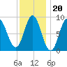 Burnt Coat Harbor tide chart for Tuesday, January 20, 2026