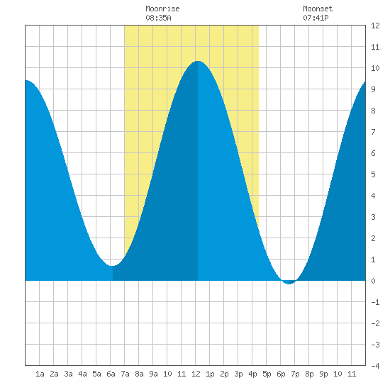 Burnt Coat Harbor tide chart for Wednesday, January 21, 2026