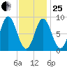 Burnt Coat Harbor tide chart for Sunday, January 25, 2026