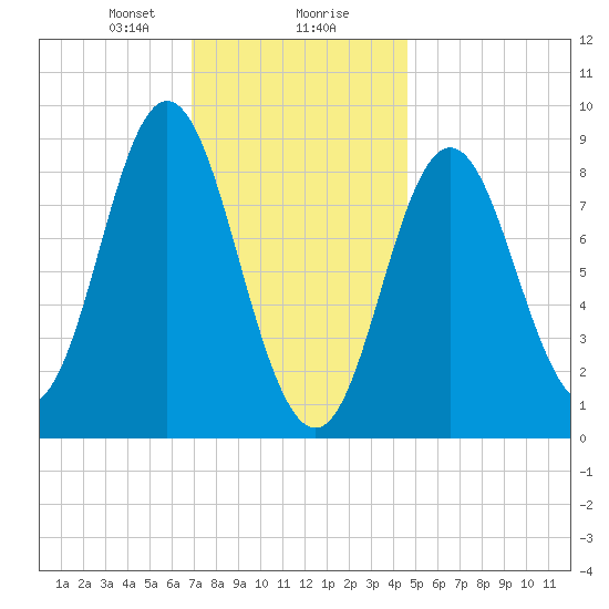 Burnt Coat Harbor tide chart for Wednesday, January 28, 2026