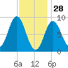 Burnt Coat Harbor tide chart for Wednesday, January 28, 2026