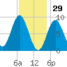 Burnt Coat Harbor tide chart for Thursday, January 29, 2026