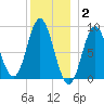 Burnt Coat Harbor tide chart for Friday, January 2, 2026