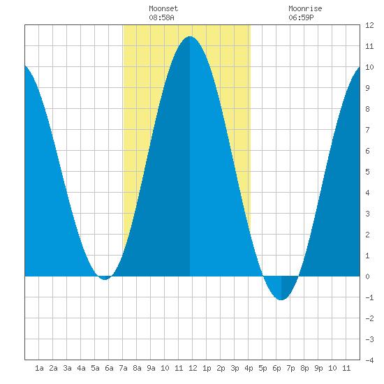 Burnt Coat Harbor tide chart for Monday, January 5, 2026
