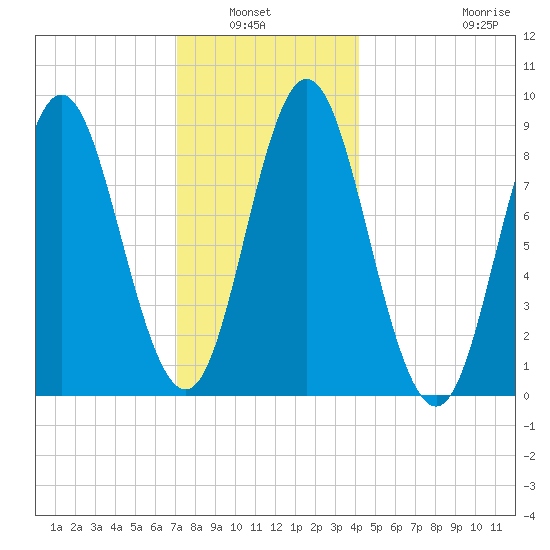 Burnt Coat Harbor tide chart for Wednesday, January 7, 2026