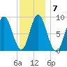 Burnt Coat Harbor tide chart for Wednesday, January 7, 2026