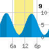 Burnt Coat Harbor tide chart for Friday, January 9, 2026