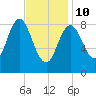 Burnt Coat Harbor tide chart for Tuesday, February 10, 2026