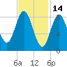 Burnt Coat Harbor tide chart for Saturday, February 14, 2026