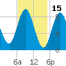 Burnt Coat Harbor tide chart for Sunday, February 15, 2026
