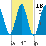 Burnt Coat Harbor tide chart for Wednesday, February 18, 2026