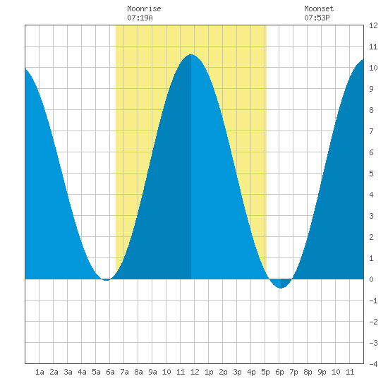 Burnt Coat Harbor tide chart for Thursday, February 19, 2026