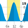 Burnt Coat Harbor tide chart for Thursday, February 19, 2026