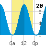 Burnt Coat Harbor tide chart for Friday, February 20, 2026