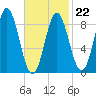 Burnt Coat Harbor tide chart for Sunday, February 22, 2026