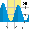 Burnt Coat Harbor tide chart for Monday, February 23, 2026