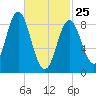 Burnt Coat Harbor tide chart for Wednesday, February 25, 2026