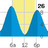 Burnt Coat Harbor tide chart for Thursday, February 26, 2026