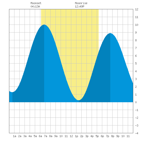 Burnt Coat Harbor tide chart for Friday, February 27, 2026