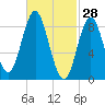 Burnt Coat Harbor tide chart for Saturday, February 28, 2026
