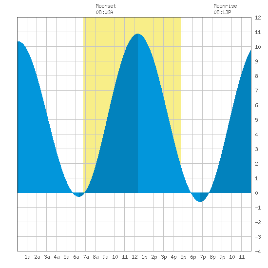 Burnt Coat Harbor tide chart for Wednesday, February 4, 2026