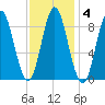 Burnt Coat Harbor tide chart for Wednesday, February 4, 2026