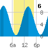 Burnt Coat Harbor tide chart for Friday, February 6, 2026