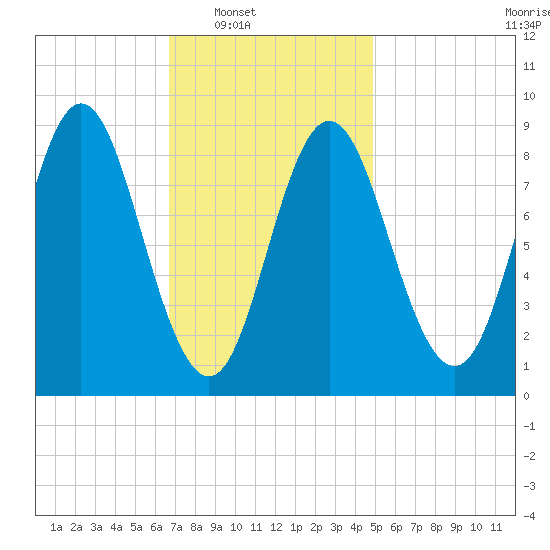 Burnt Coat Harbor tide chart for Saturday, February 7, 2026