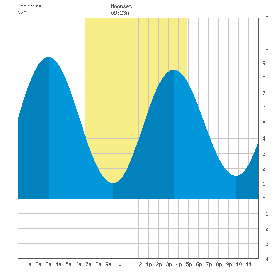 Burnt Coat Harbor tide chart for Sunday, February 8, 2026