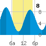 Burnt Coat Harbor tide chart for Sunday, February 8, 2026
