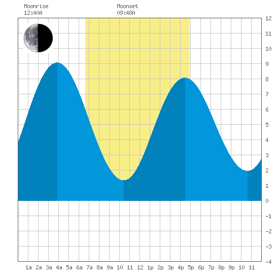 Burnt Coat Harbor tide chart for Monday, February 9, 2026