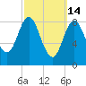 Burnt Coat Harbor tide chart for Saturday, March 14, 2026