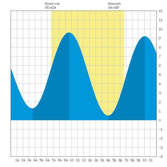 Burnt Coat Harbor tide chart for Monday, March 16, 2026
