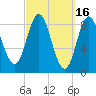 Burnt Coat Harbor tide chart for Monday, March 16, 2026