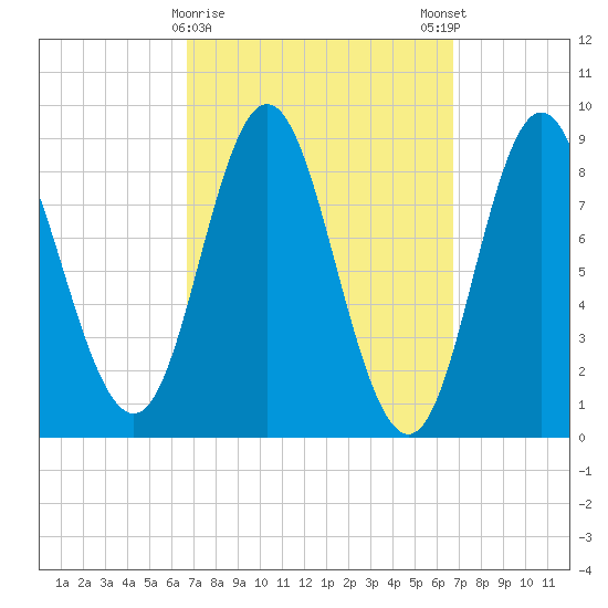 Burnt Coat Harbor tide chart for Tuesday, March 17, 2026