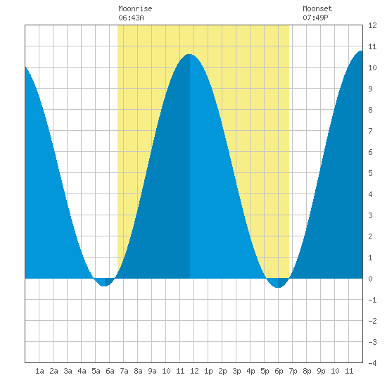 Burnt Coat Harbor tide chart for Thursday, March 19, 2026